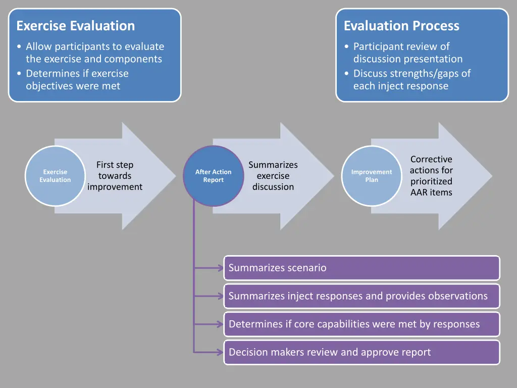 exercise evaluation