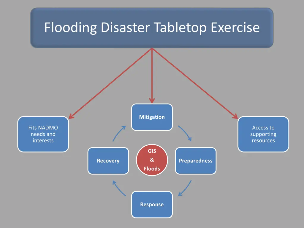 flooding disaster tabletop exercise