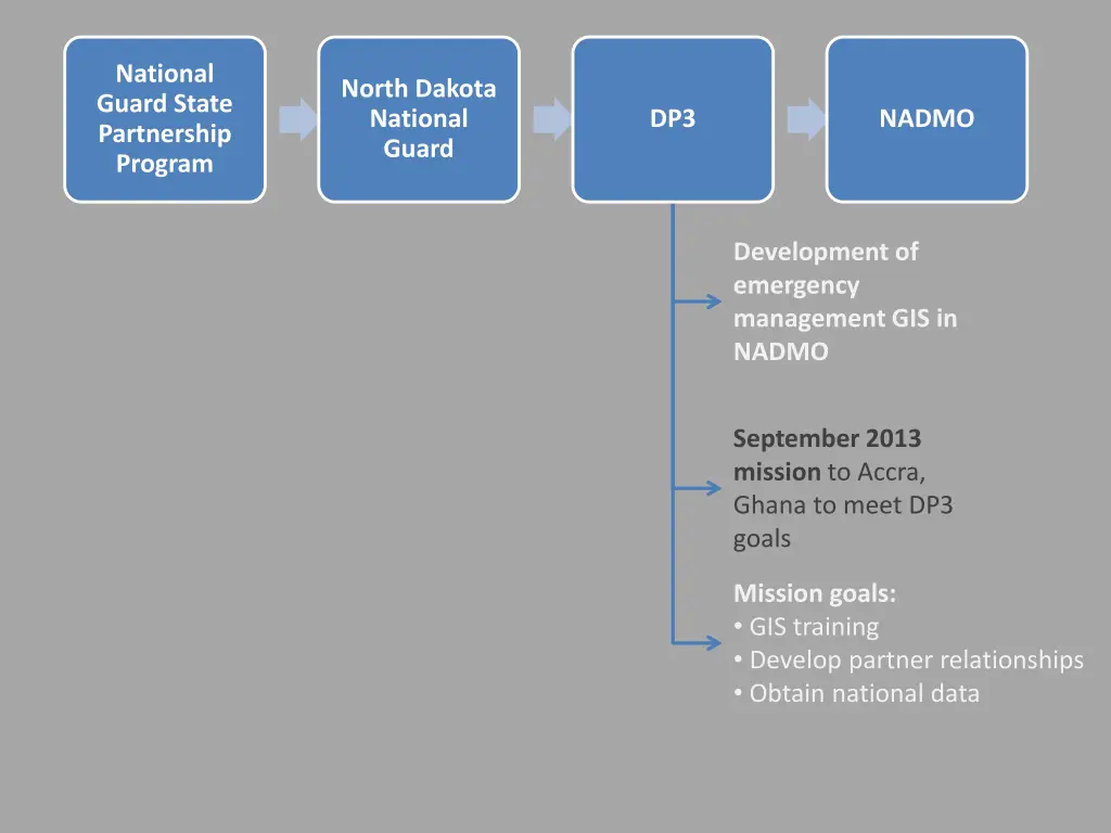 national guard state partnership program 1