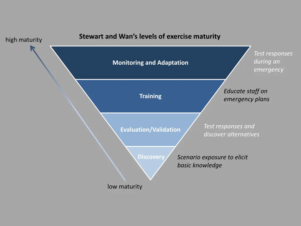 stewart and wan s levels of exercise maturity