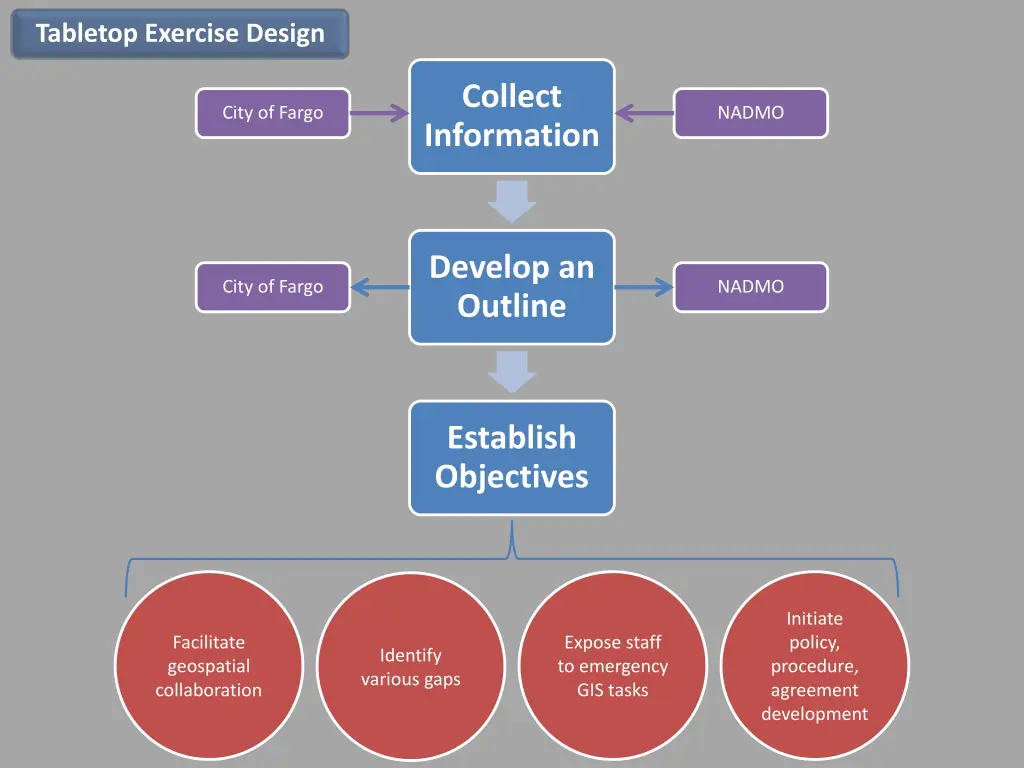 tabletop exercise design