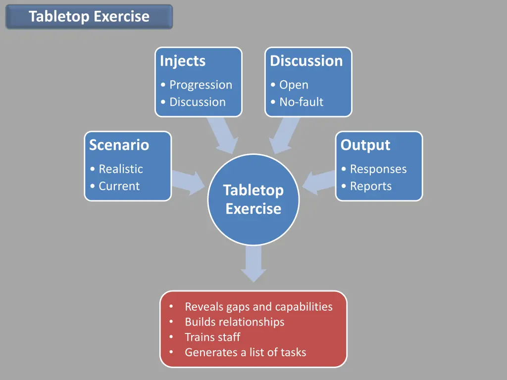 tabletop exercise