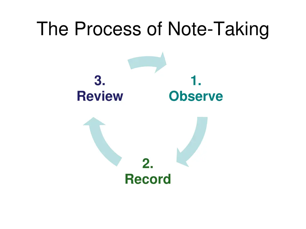 the process of note taking