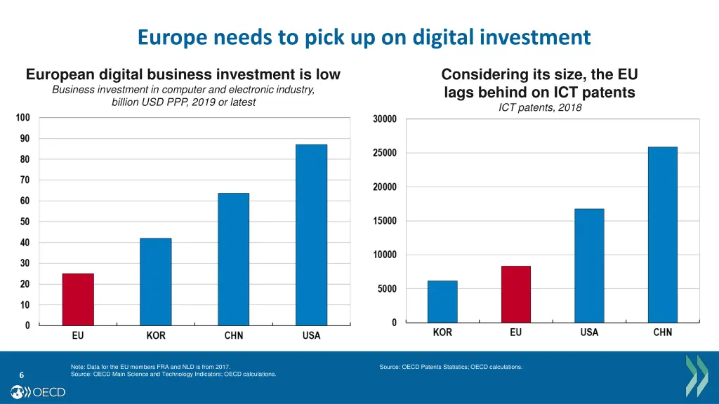 europe needs to pick up on digital investment