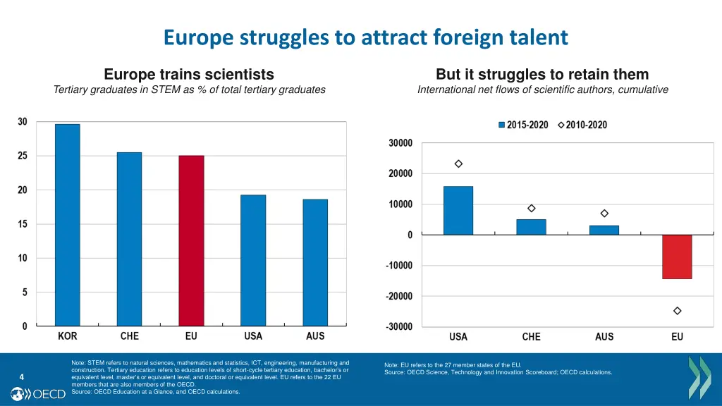 europe struggles to attract foreign talent