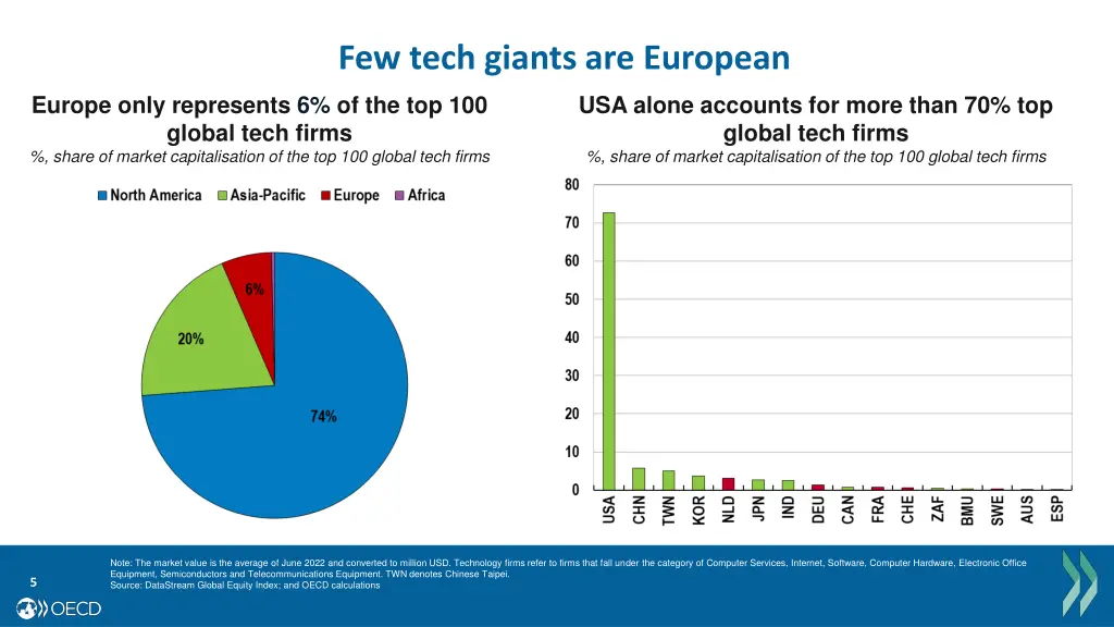 few tech giants are european