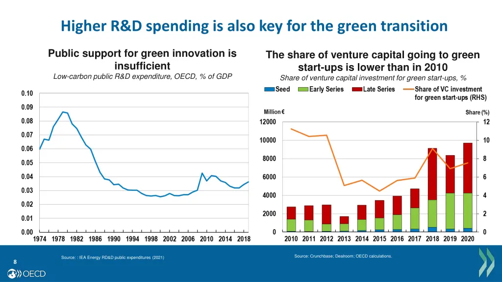 higher r d spending is also key for the green