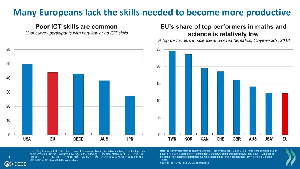 many europeans lack the skills needed to become