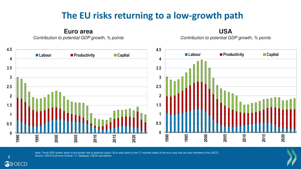 the eu risks returning to a low growth path