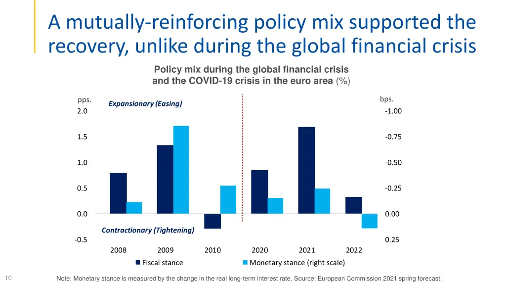 a mutually reinforcing policy mix supported