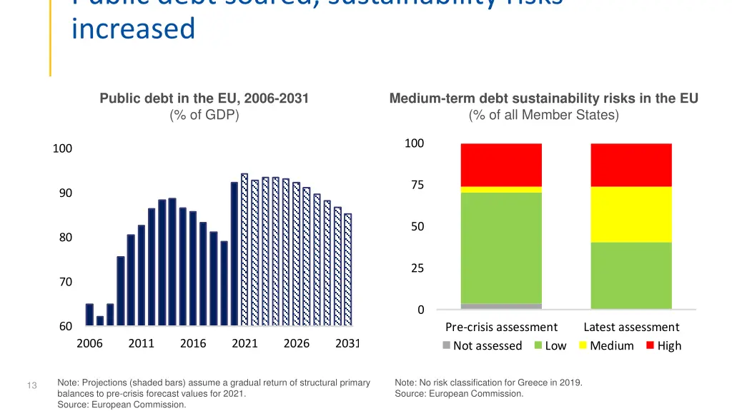 public debt soared sustainability risks increased