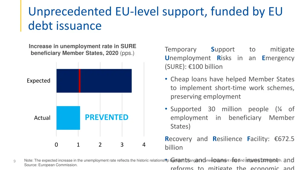 unprecedented eu level support funded by eu debt