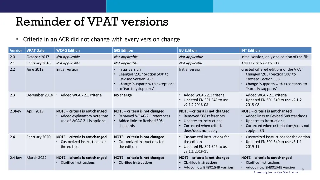 reminder of vpat versions