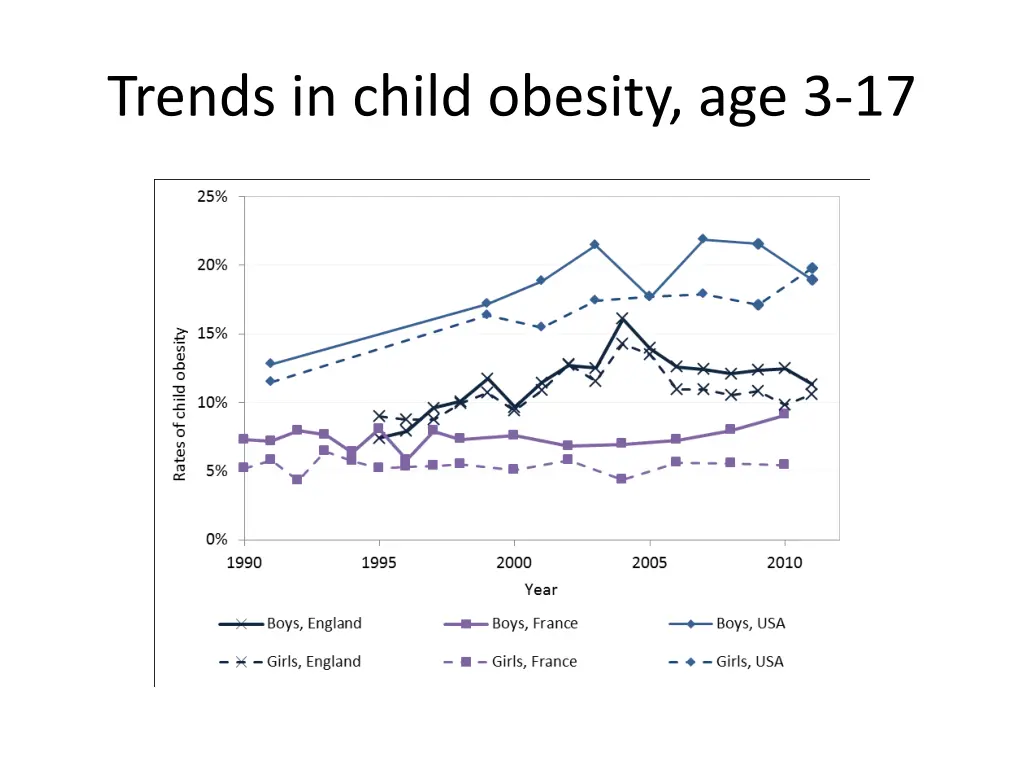 trends in child obesity age 3 17