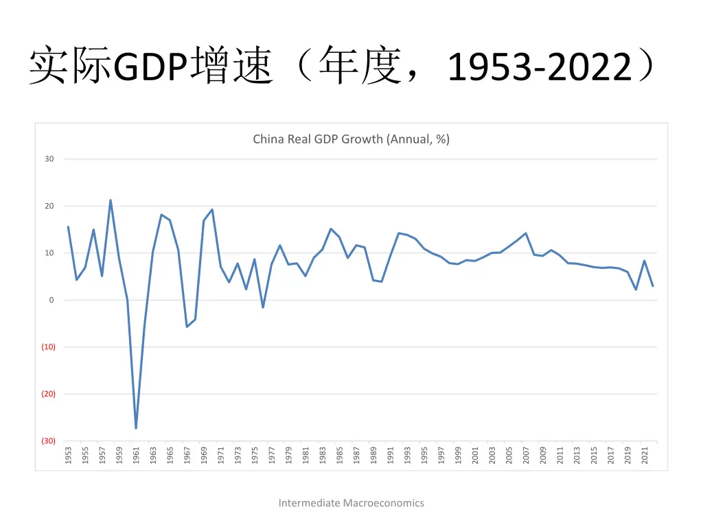 gdp 1953 2022