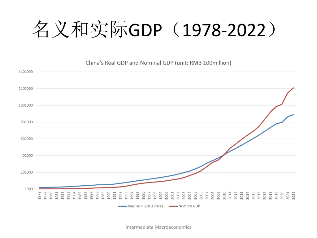 gdp 1978 2022