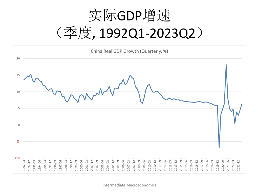 gdp 1992q1 2023q2