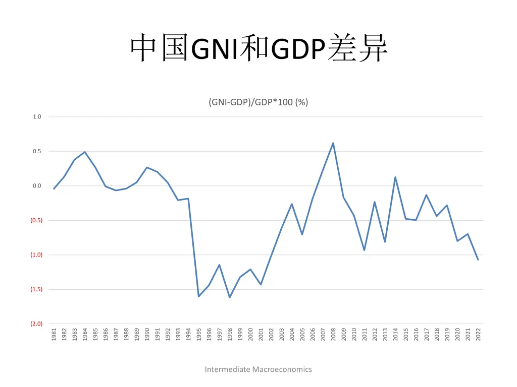 gni gdp