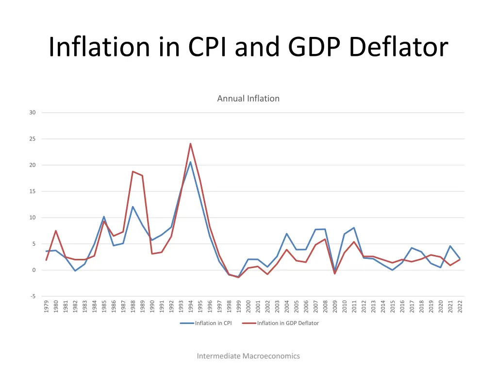 inflation in cpi and gdp deflator