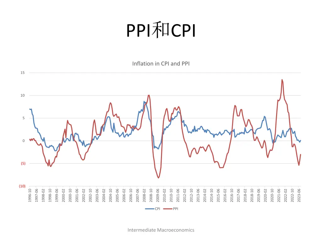 ppi cpi