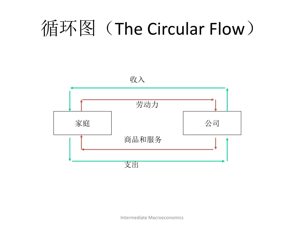 the circular flow