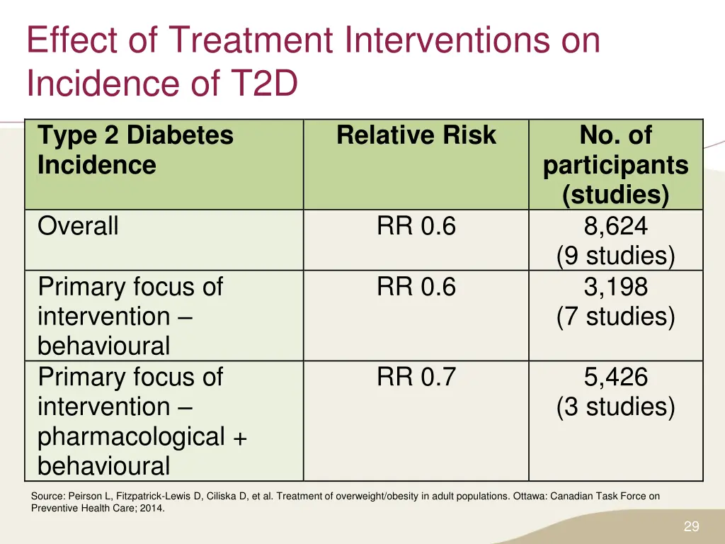 effect of treatment interventions on incidence