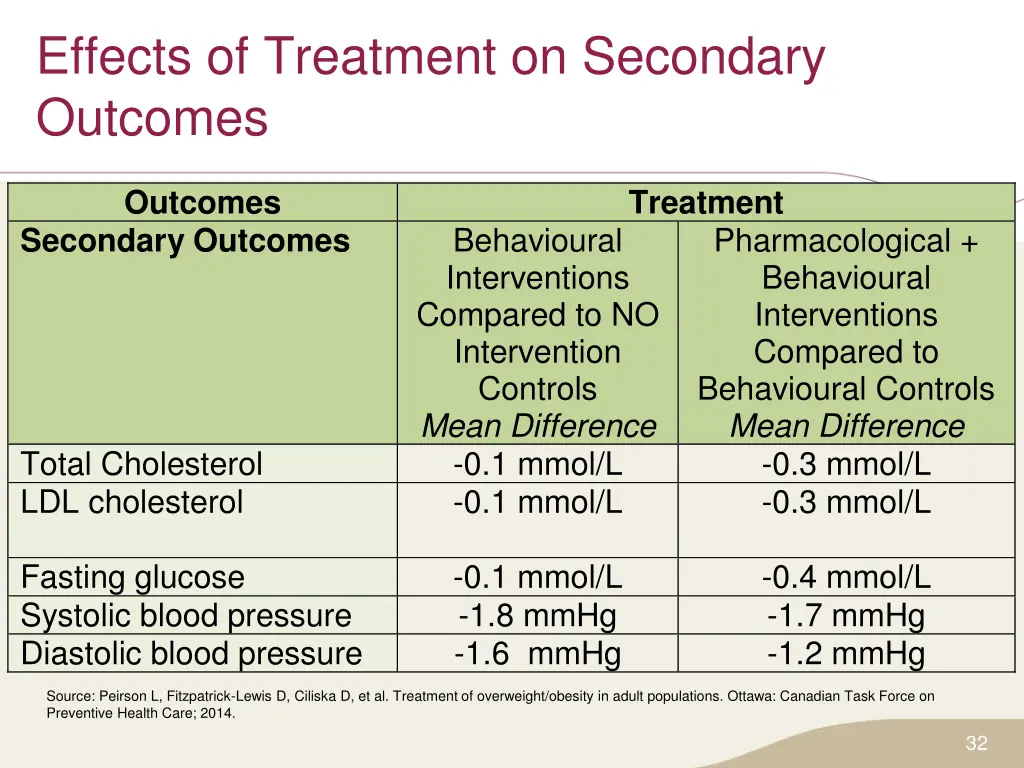 effects of treatment on secondary outcomes