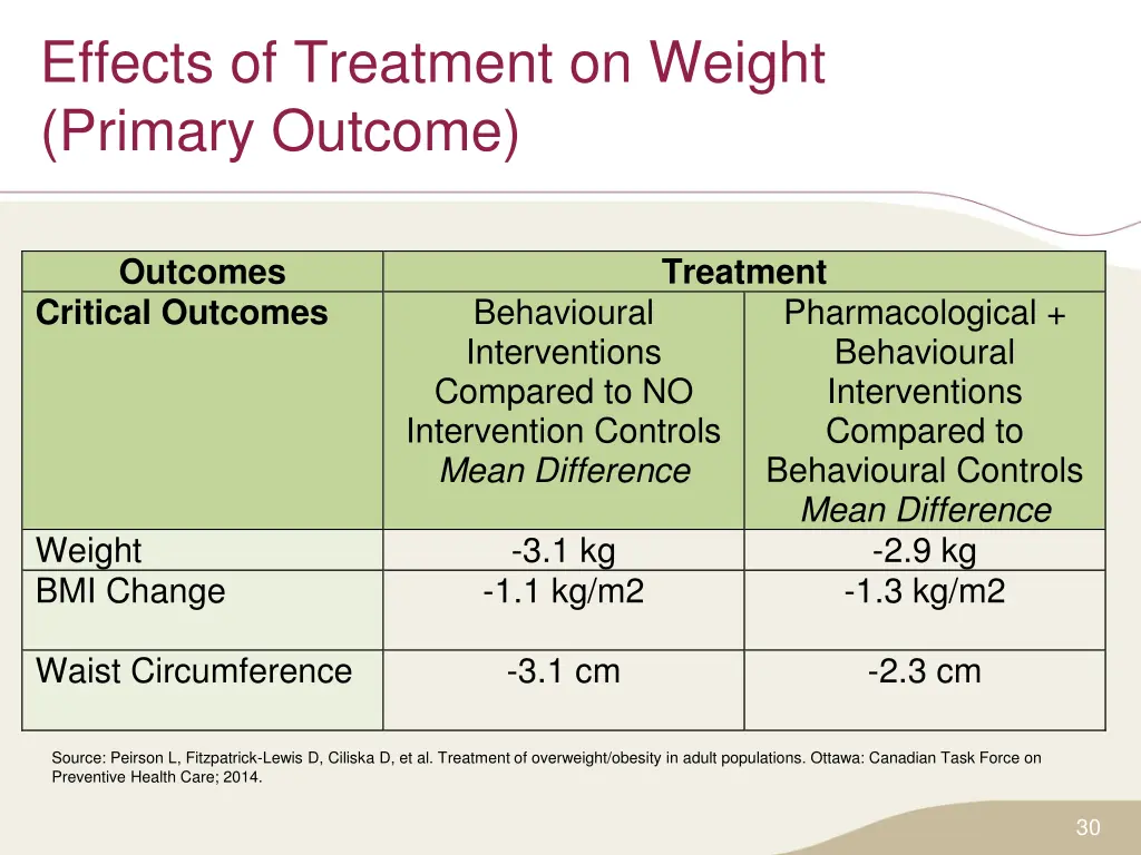 effects of treatment on weight primary outcome