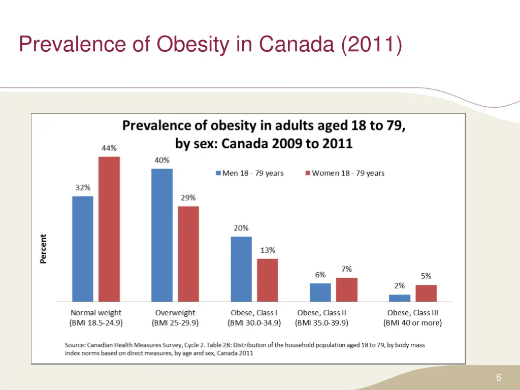 prevalence of obesity in canada 2011