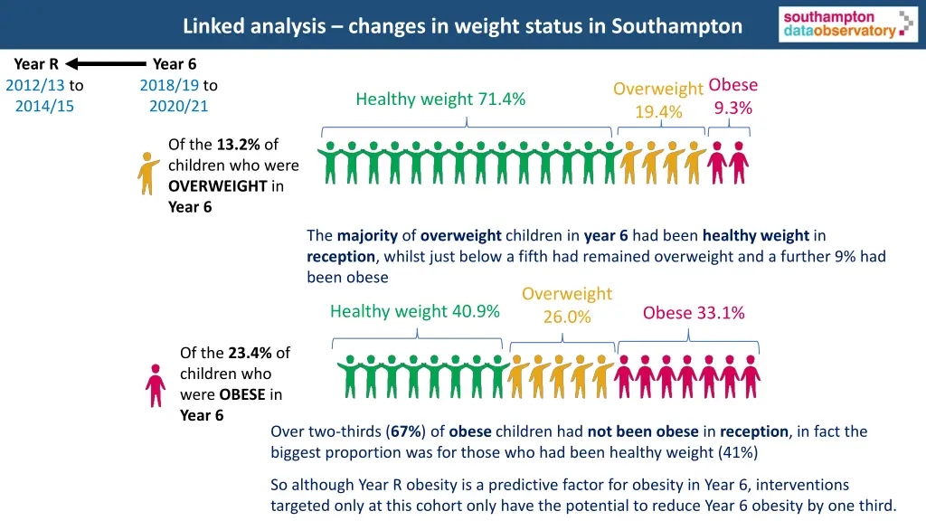 linked analysis changes in weight status 1