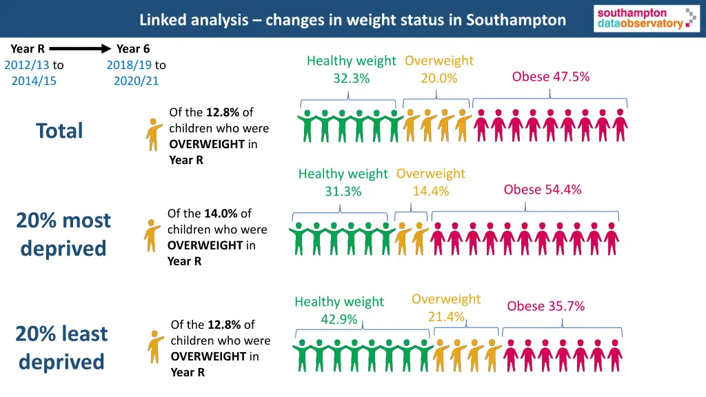 linked analysis changes in weight status 2