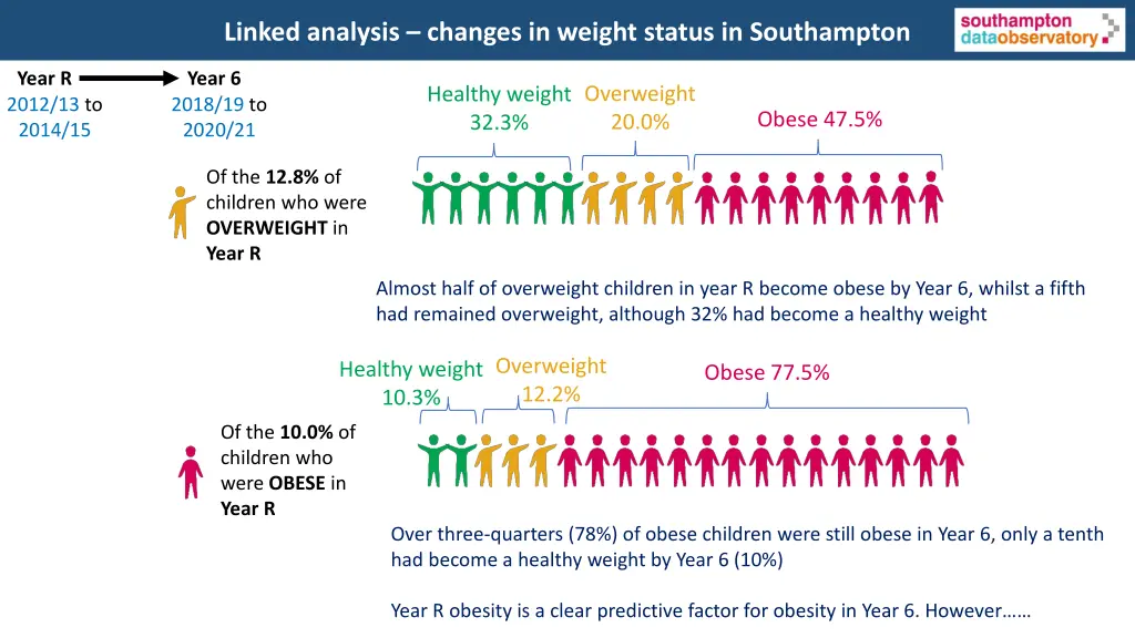 linked analysis changes in weight status