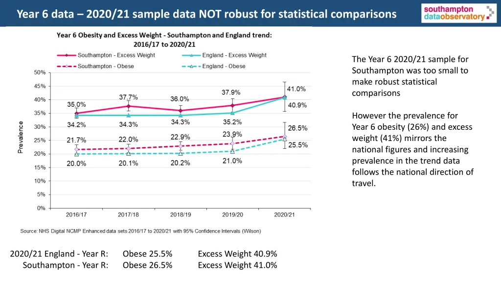 year 6 data 2020 21 sample data not robust