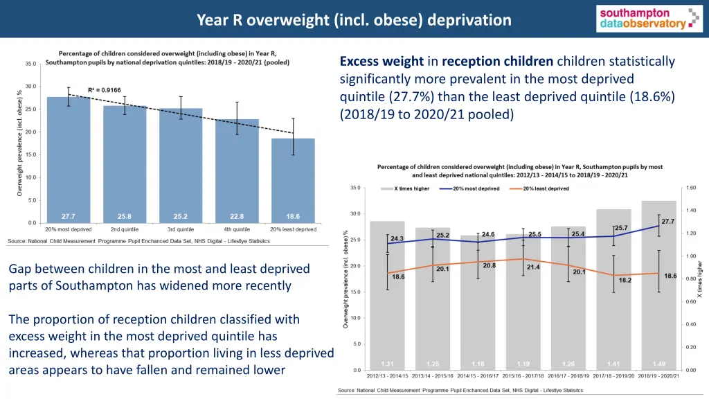 year r overweight incl obese deprivation