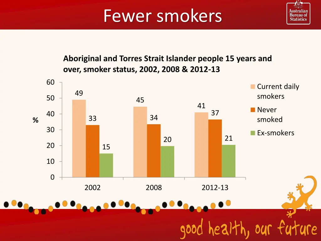 fewer smokers