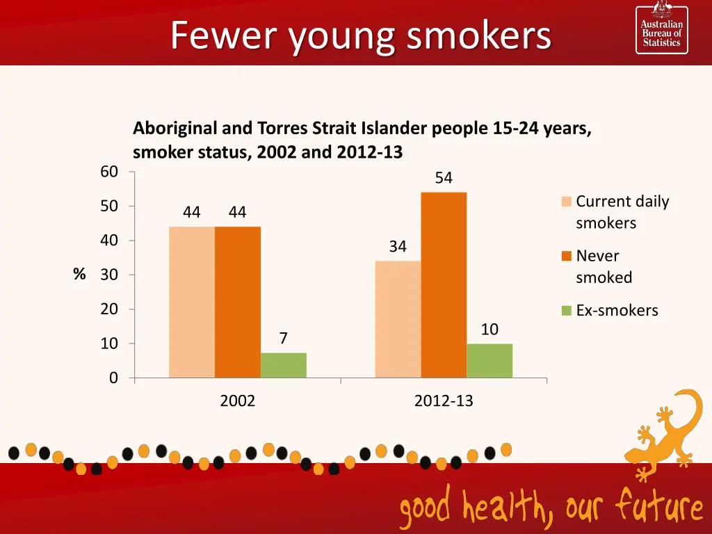 fewer young smokers