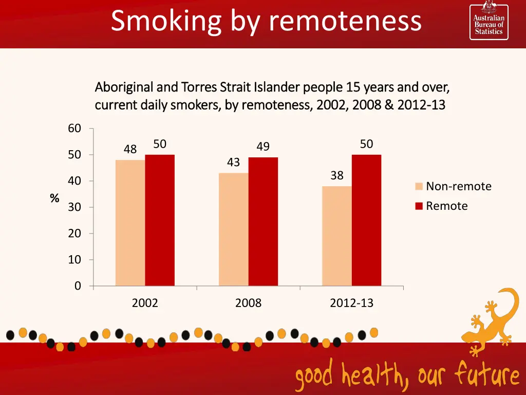 smoking by remoteness