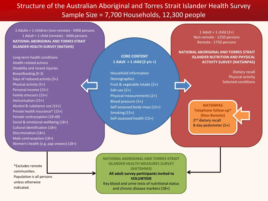 structure of the australian aboriginal and torres