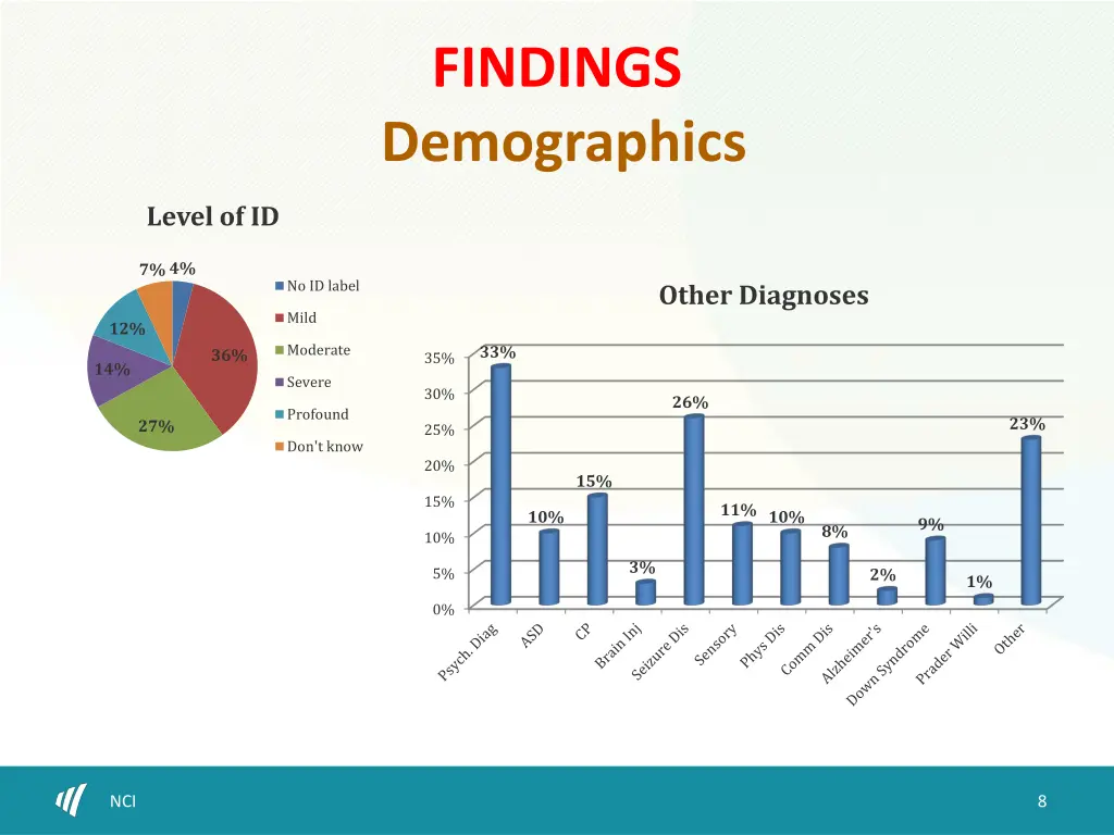 findings demographics 2