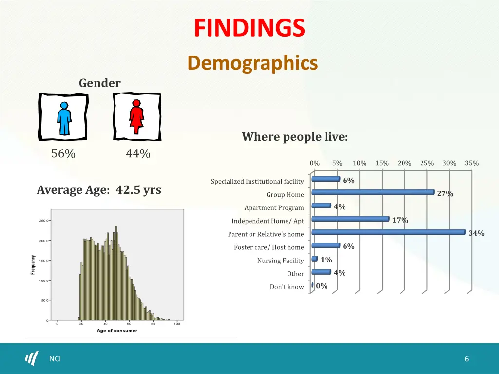 findings demographics