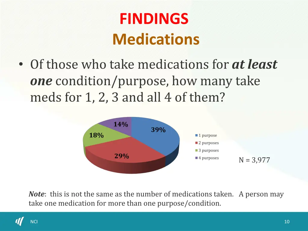 findings medications 1