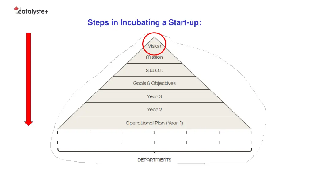 steps in incubating a start up