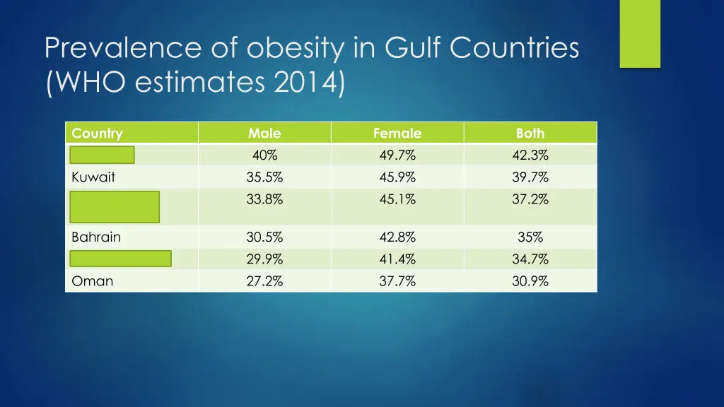 prevalence of obesity in gulf countries