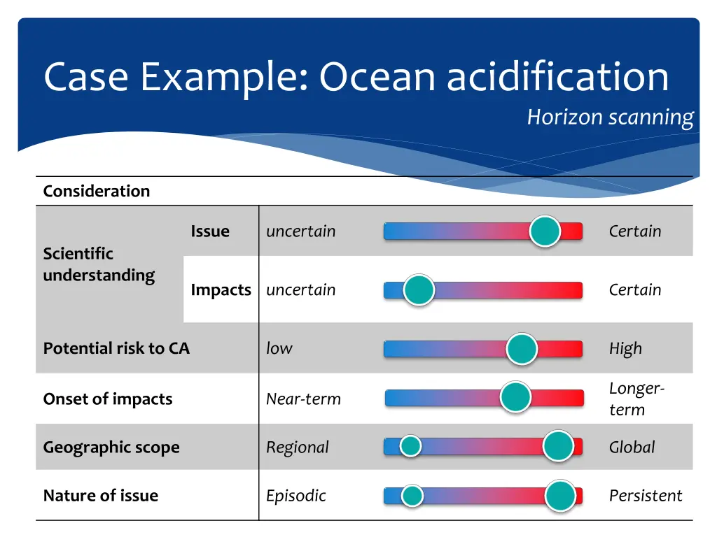 case example ocean acidification