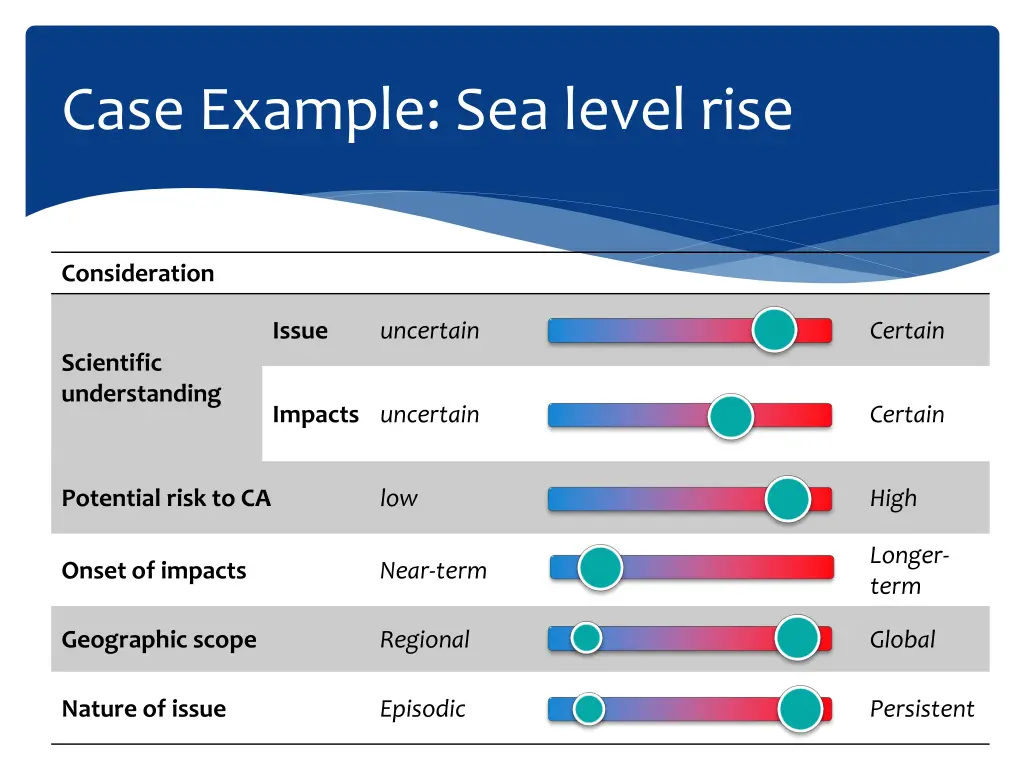 case example sea level rise