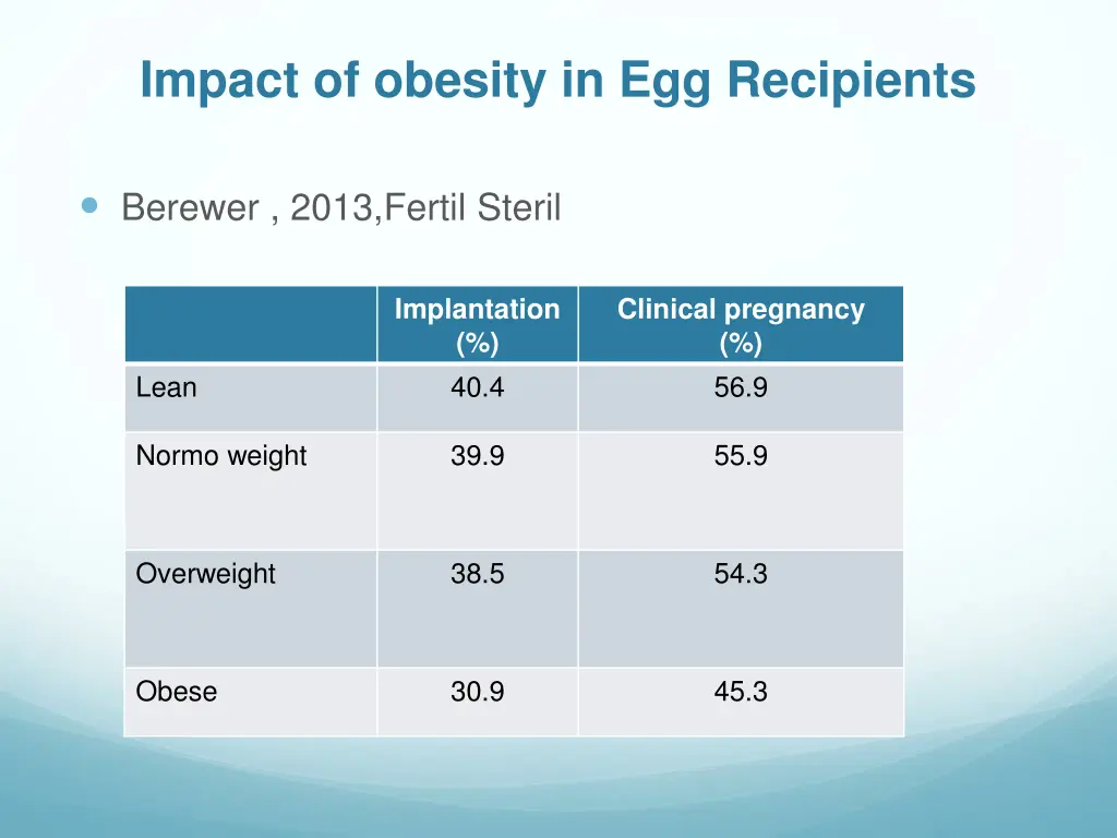 impact of obesity in egg recipients