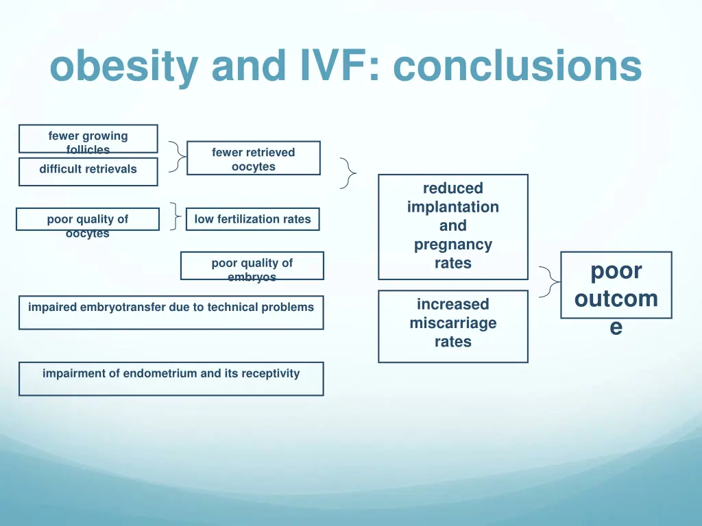 obesity and ivf conclusions 1