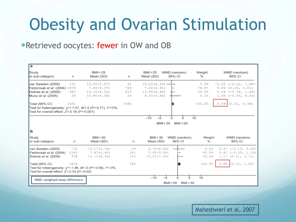 obesity and ovarian stimulation