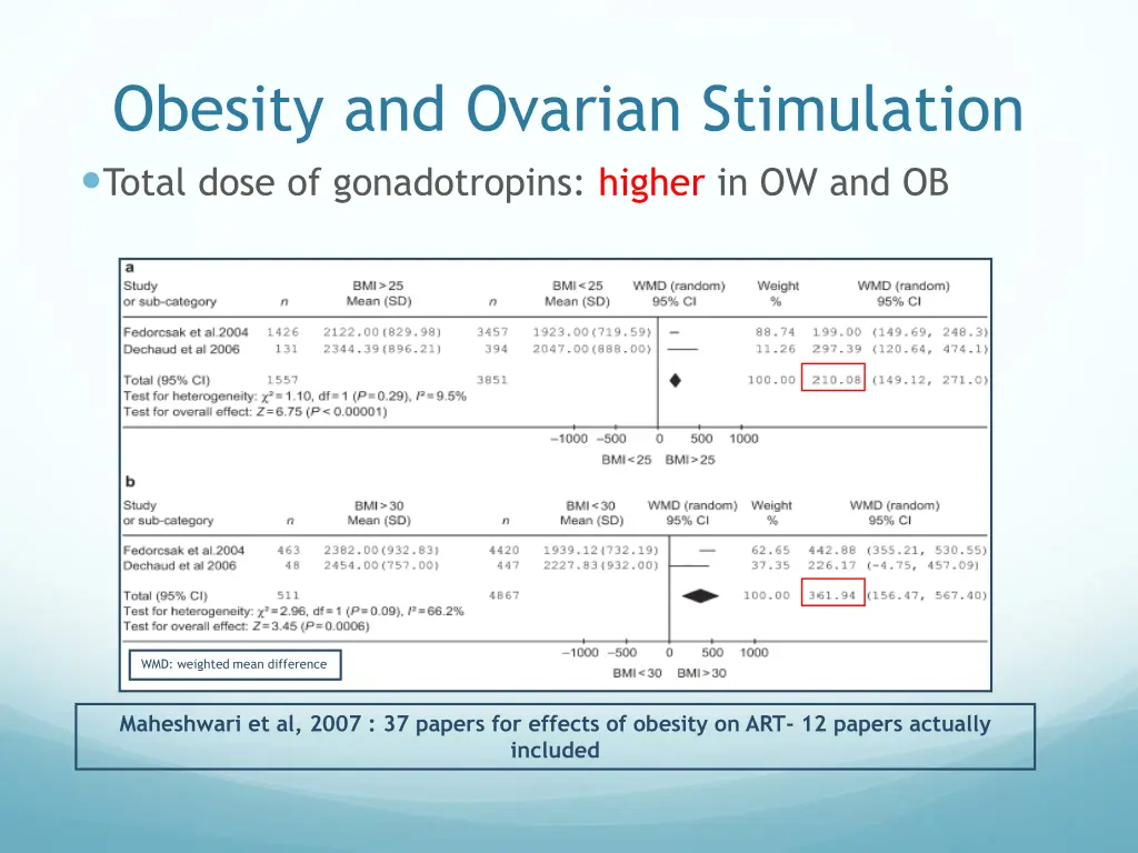 obesity and ovarian stimulation total dose