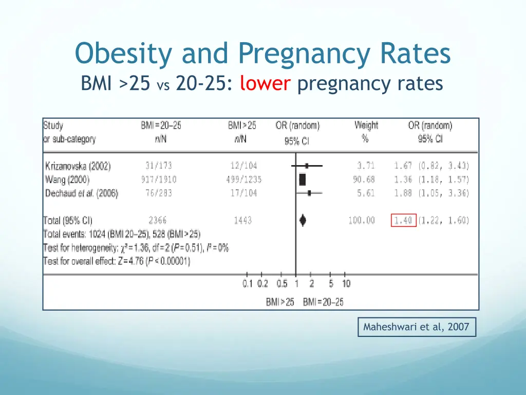 obesity and pregnancy rates bmi 25 vs 20 25 lower